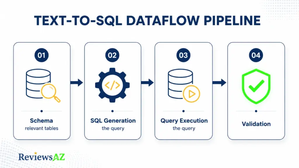 Diagram showing the 4-step text-to-SQL AI pipeline: schema linking, SQL generation, query execution, and validation
