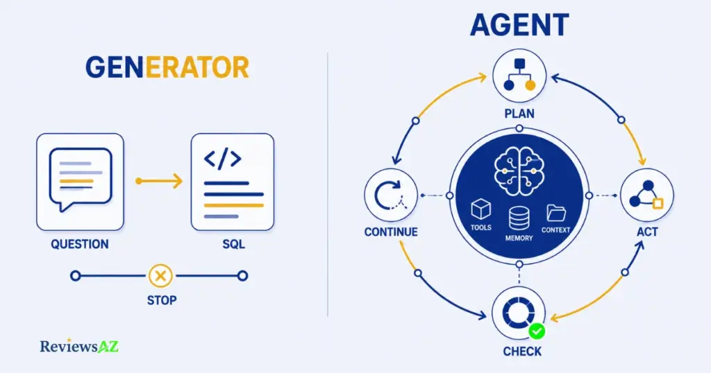 AI SQL agents orchestrating multiple steps and tools across a database workflow
