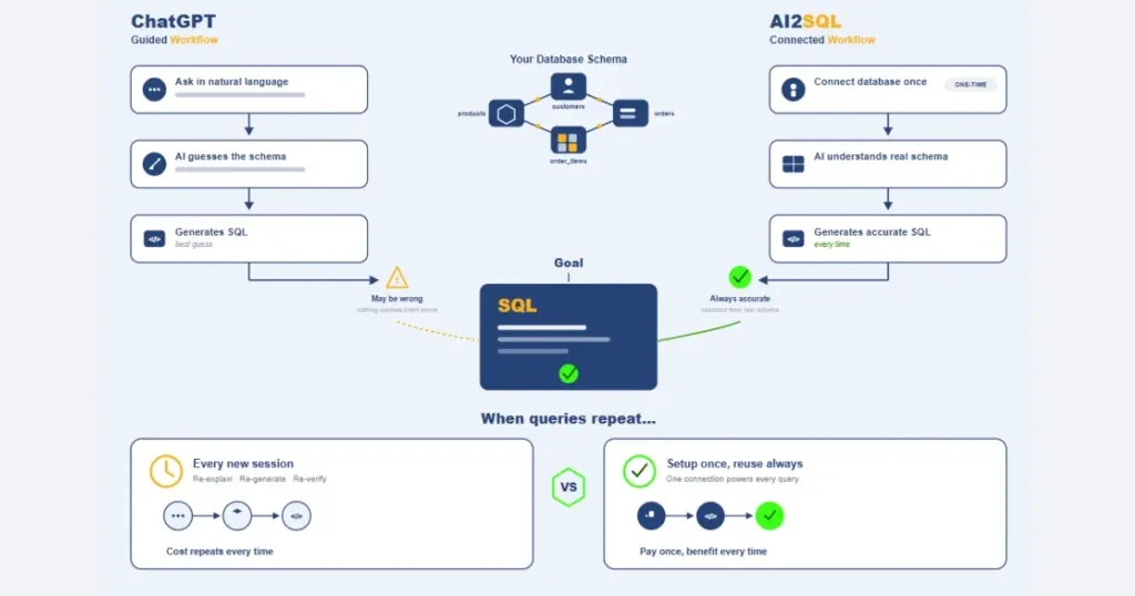 Comparing AI SQL tool workflows for beginners and developers — chat-based vs schema-connected
