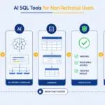 AI SQL Tools for Non-Technical Users showing natural language to SQL, database querying, and business insights