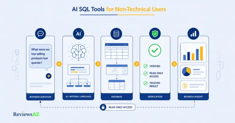 AI SQL Tools for Non-Technical Users showing natural language to SQL, database querying, and business insights