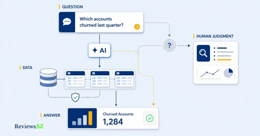 AI SQL Tools for Non-Technical Users for business questions and self-service data access