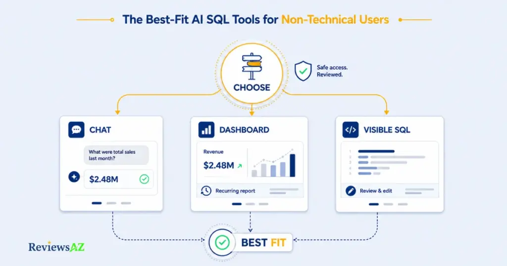 Best-fit AI SQL tools for non-technical users showing chat, dashboard, and visible SQL workflows 