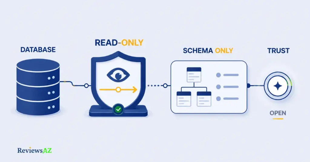 Is SQLAI.ai safe to use — database security overview
