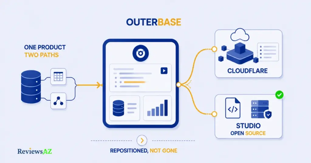 What happened to Outerbase after the Cloudflare acquisition in 2025