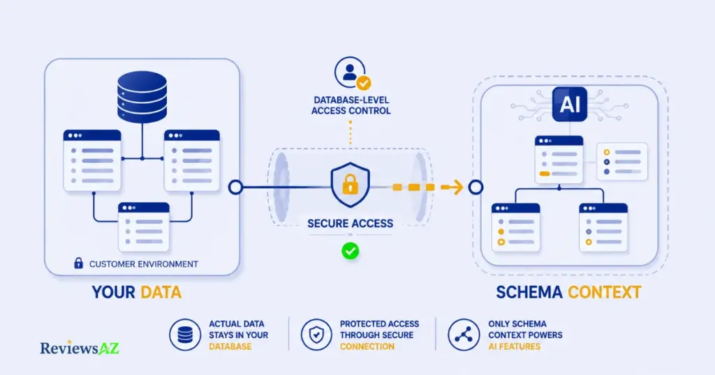 Outerbase security and privacy features including encryption, access controls, and SSH tunneling