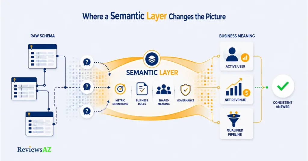 Semantic Layer connecting raw database schema with business meaning for consistent SQL answers