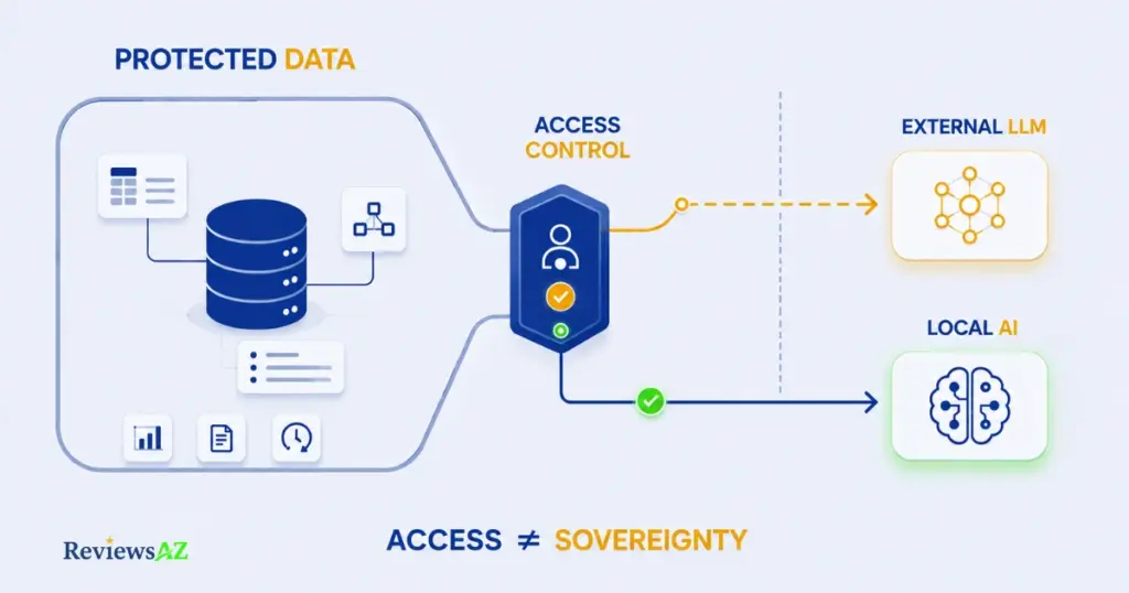Vanna AI security and access control — how permissions govern data flow to the LLM provider
