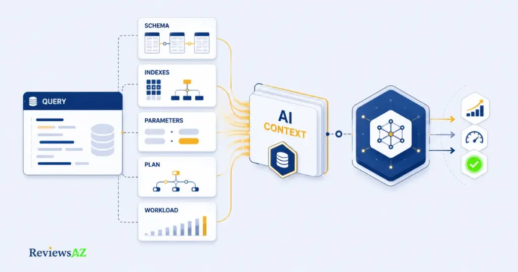 What to give AI before using AI to optimize SQL queries, including schema, indexes, parameters, execution plans, and workload context