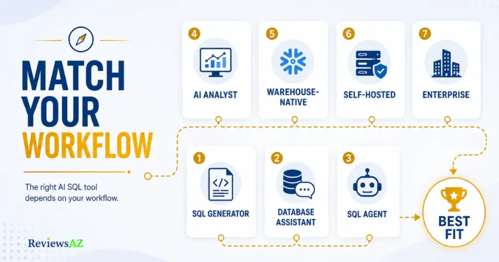 Decision guide for choosing the right AI SQL tool based on workflow needs