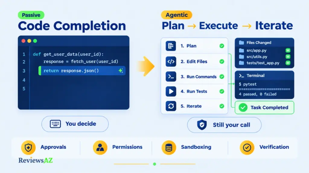 Agentic capabilities vs code completion showing passive AI suggestions and active agentic coding workflows.