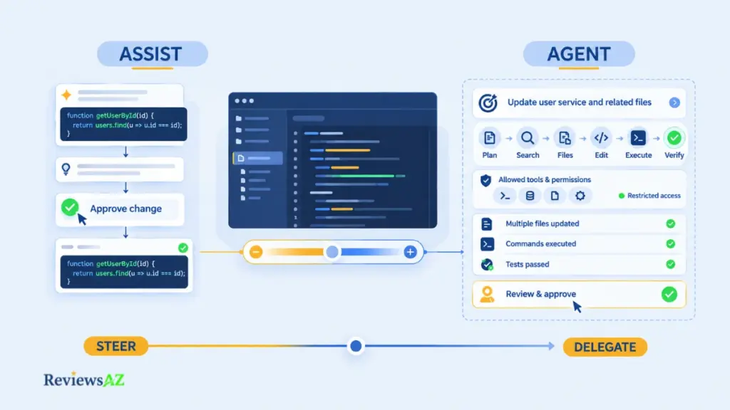 AI Code Assistants showing the difference between assistive and agentic coding workflows.