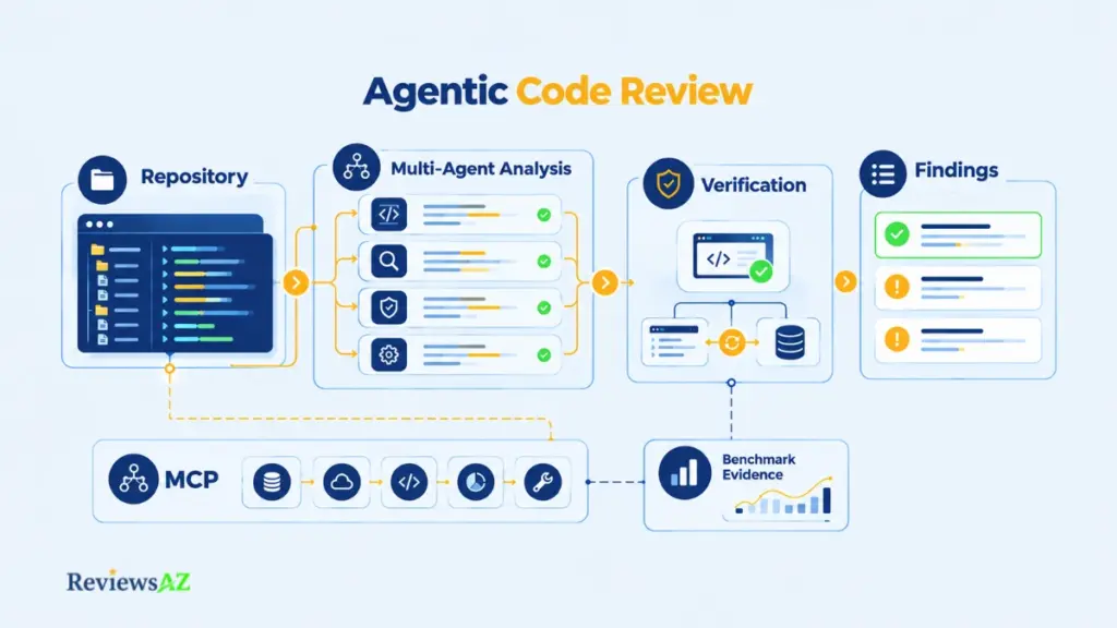 Claude Code Features showing agentic coding, repository context, MCP connectivity, multi-agent review, and verification.