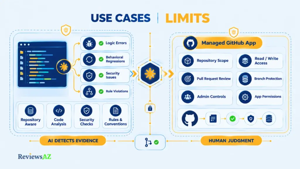 Claude Code Use Cases & Limits showing AI code review capabilities and the boundaries of human judgment.