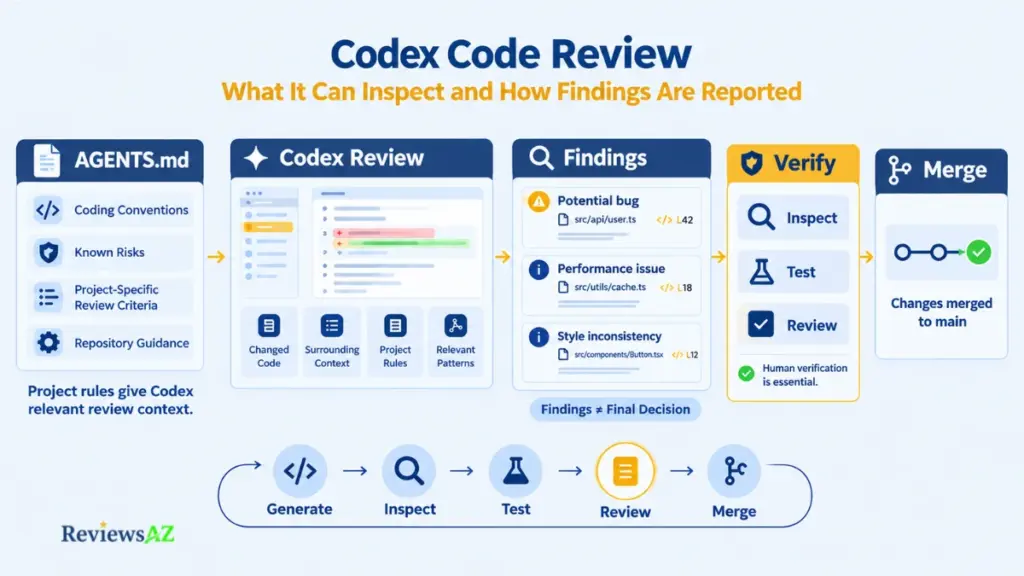 Codex Code Review using AGENTS.md to identify review findings and verify code changes.