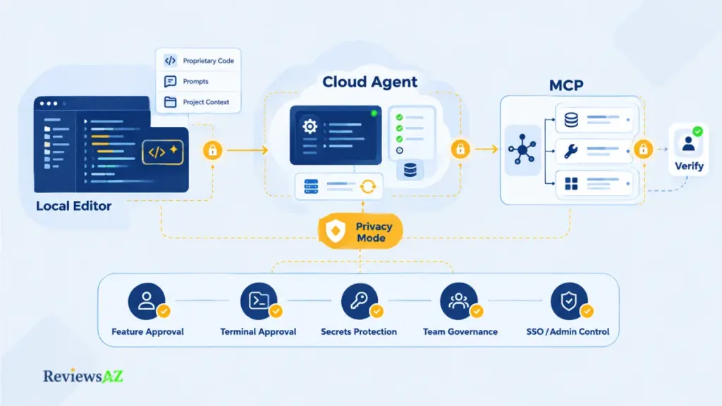 Cursor Security and Privacy controls for code, cloud storage, and data use.