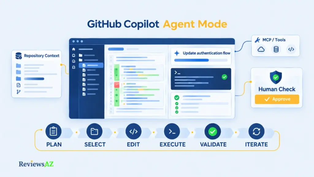 GitHub Copilot Agent Mode showing autonomous coding, multi-file edits, terminal actions, validation, and human control.
