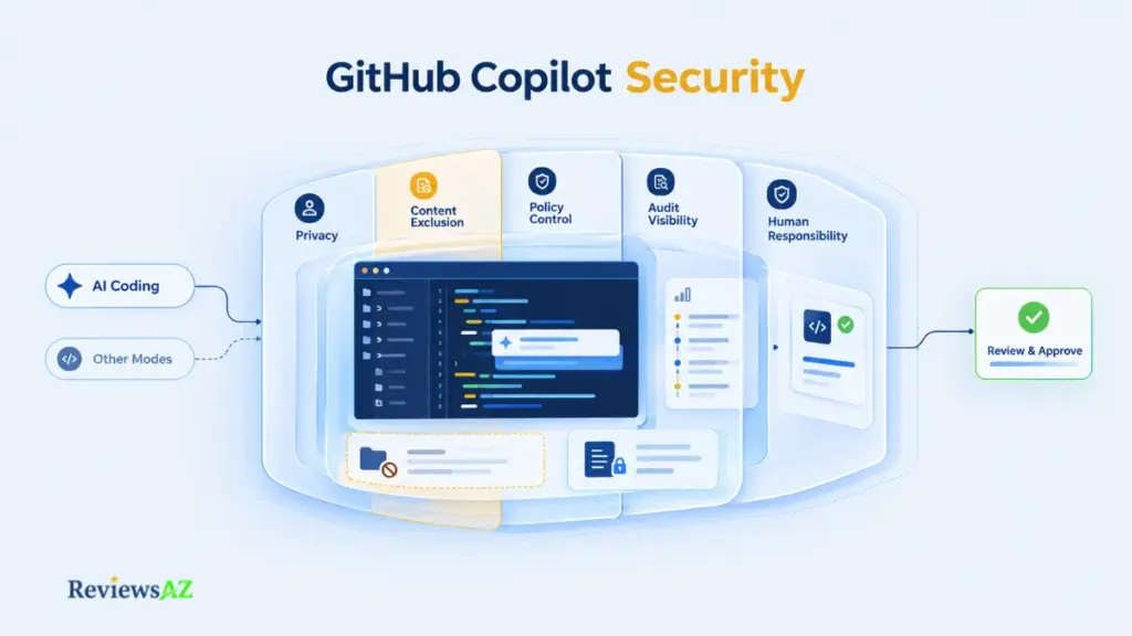 GitHub Copilot Security showing privacy controls, content exclusion, policy management, audit visibility, and human review.