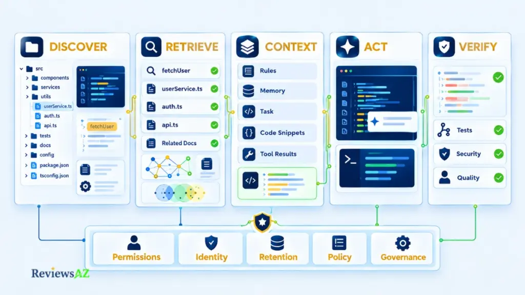 AI Code Assistants selecting and assembling relevant code context from a repository.