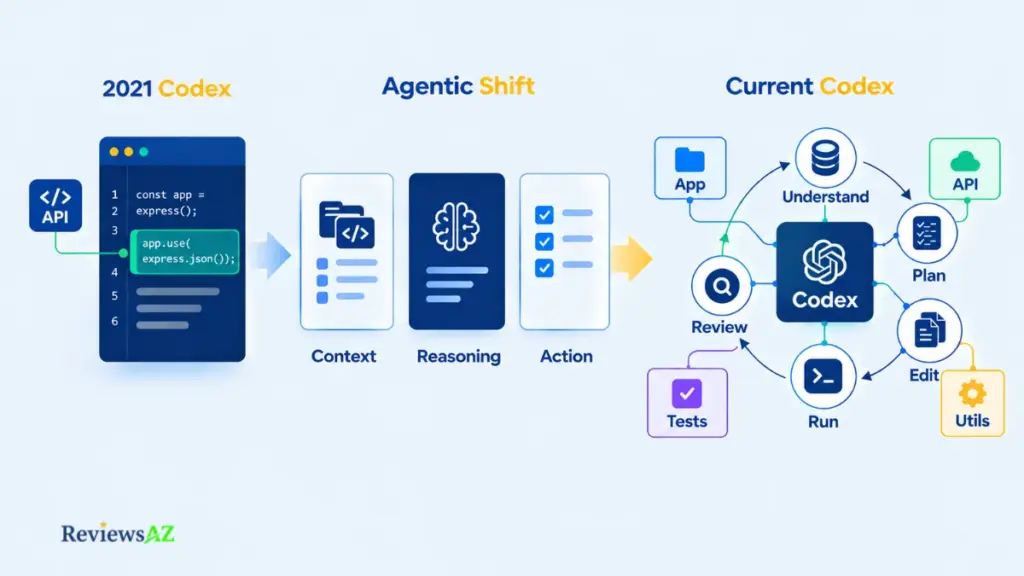 OpenAI Codex evolving from code completion to an agentic coding system.