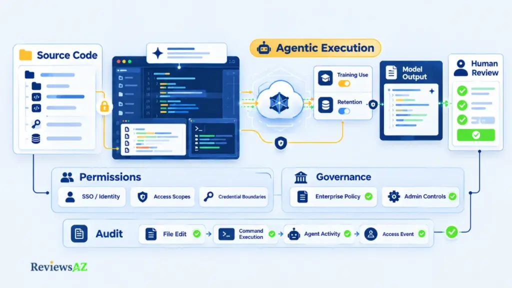 Privacy, Security & Data Handling showing source-code flow, permissions, retention, auditability, and human verification.