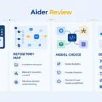 Aider Review featured image showing terminal control, repository context, model choice, and Git review.