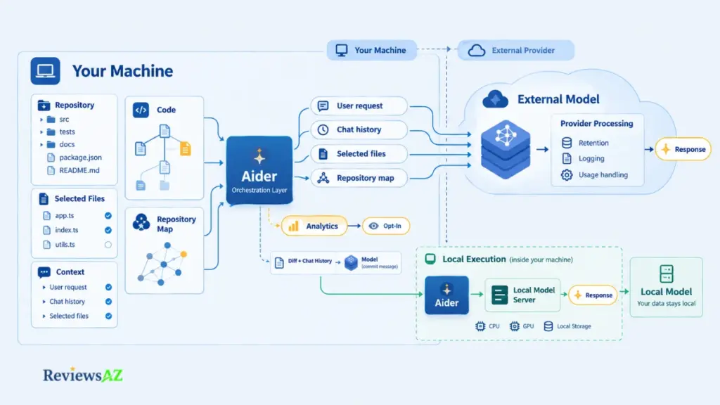 Aider security and privacy data flow comparing cloud model providers with local model execution.