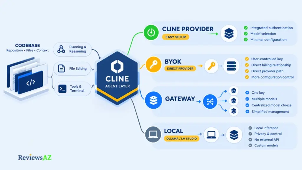 Cline models and provider flexibility across BYOK, cloud, gateway, and local model options.