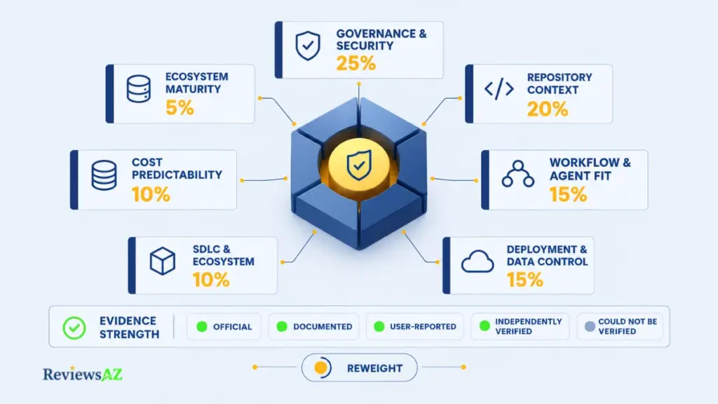 Enterprise AI coding assistant evaluation criteria for ranking tools.