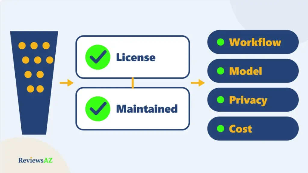 How We Rank Open Source AI Coding Assistants using open-source license verification, active maintenance checks, coding capabilities, model control, privacy, and practical cost.