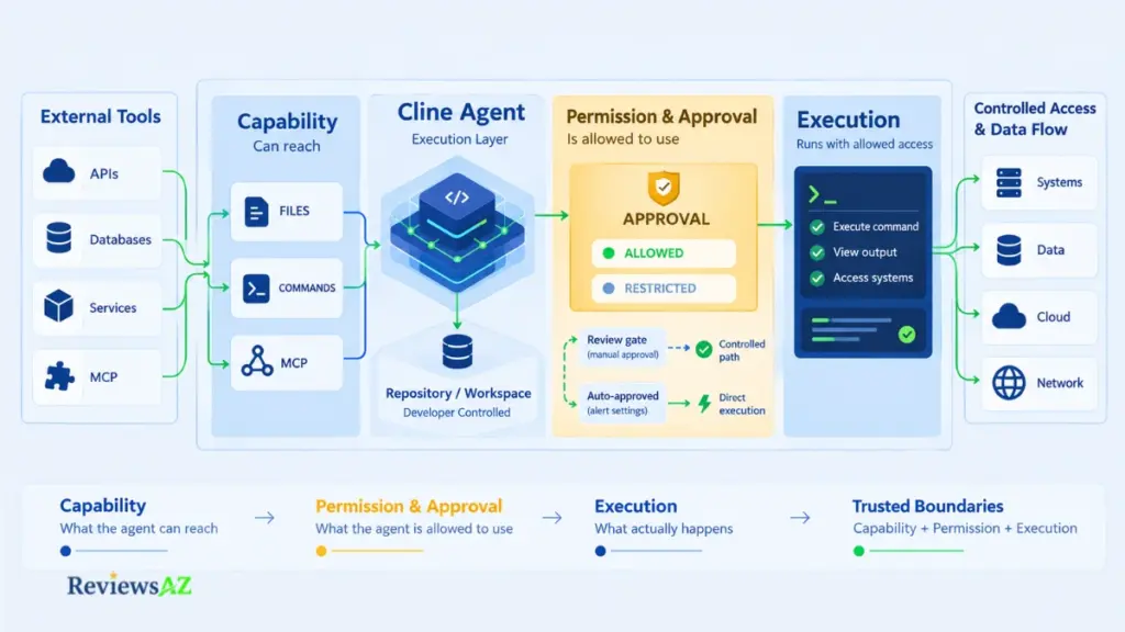 Is Cline safe? Cline security, privacy, permissions, approval settings, MCP, and provider data paths.