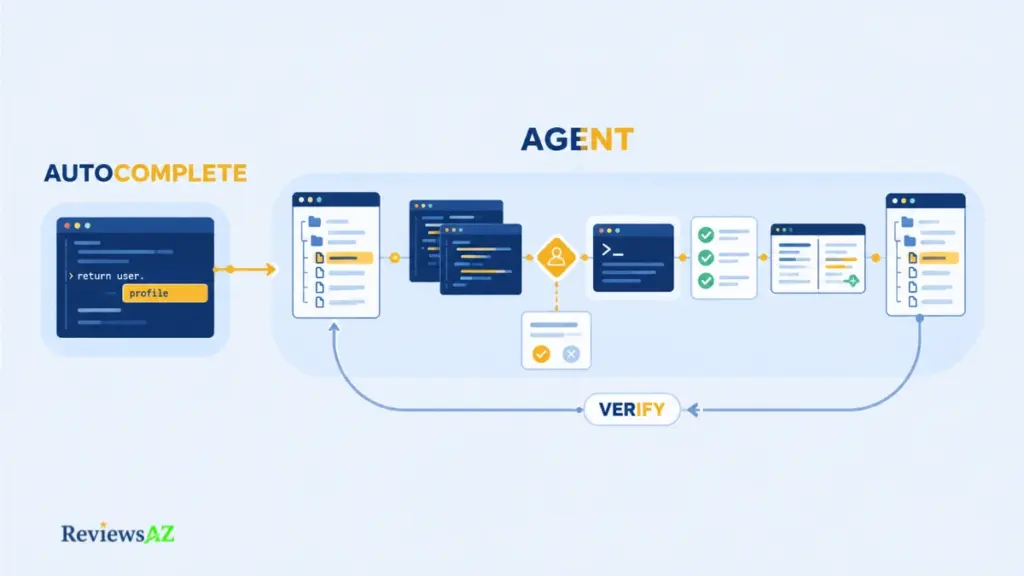 Open Source AI Coding Agents vs Autocomplete Assistants, illustrating the difference between code completion and agentic workflows involving repository edits, terminal commands, and verification.